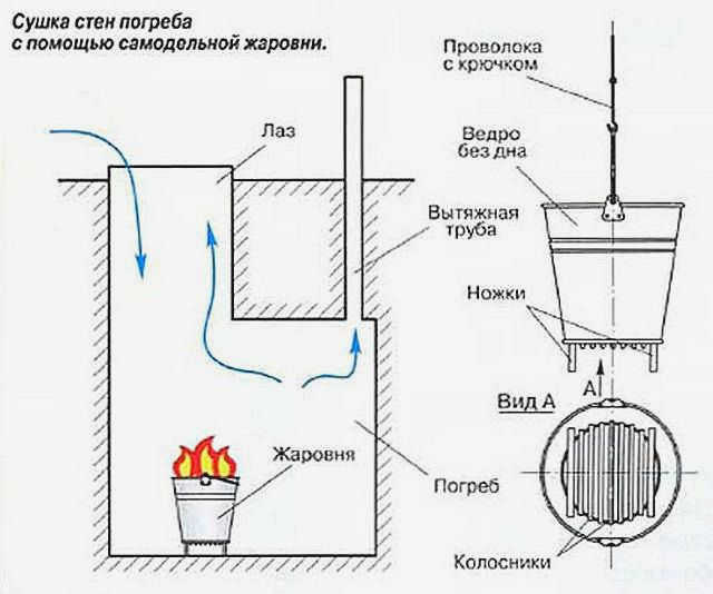 Схема осушения подвала с помощью домашней фритюрницы