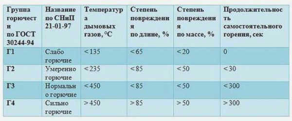 Негорючесть - не самая лучшая характеристика
