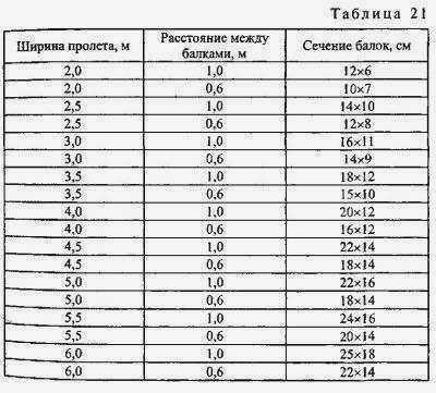 Соединение балок
