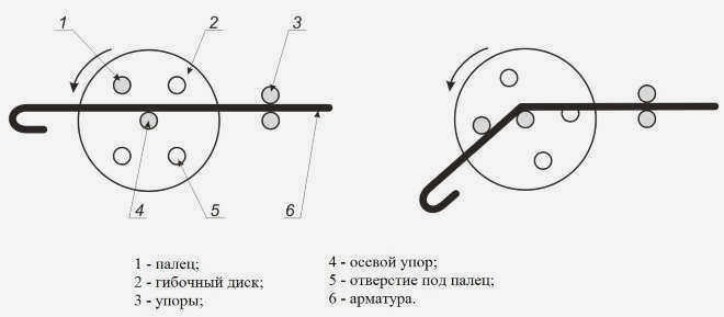 Как работают трубогибы для арматуры