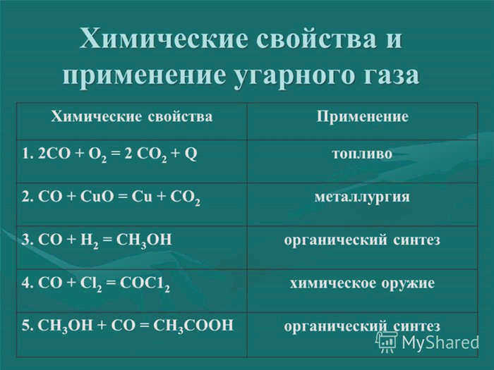 Угарный газ - свойства, воздействие на организм человека