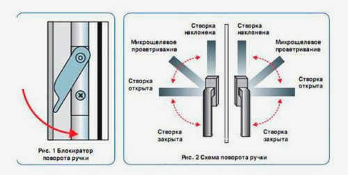 Работа ручки и фиксатора ручки