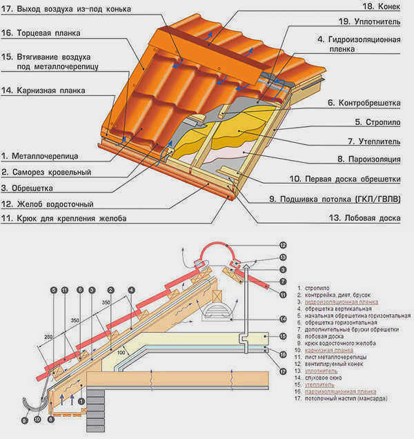 Общая конструкция крыши из металлочерепицы