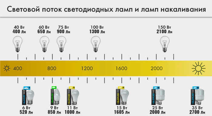 Сравнение светоотдачи светодиодных ламп и ламп накаливания 