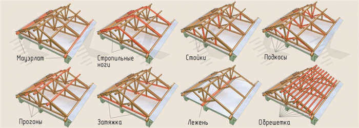 Элементы крыши дома (названия)