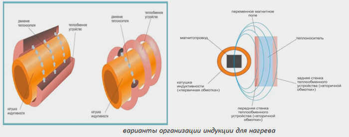 Варианты установки индукционного нагревателя