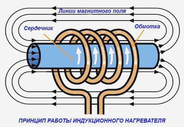 Как работает индукционный нагреватель 