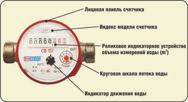 Пояснения к показаниям счетчиков