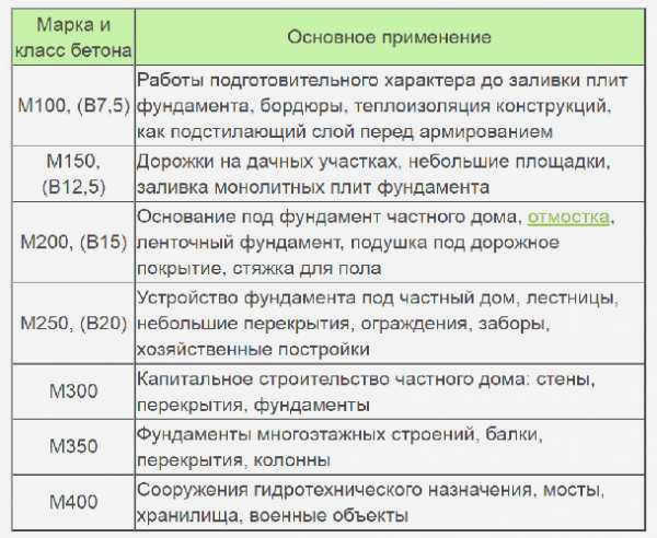 класс и назначение бетона
