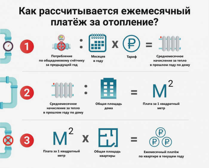 Руководство по расчету затрат на отопление