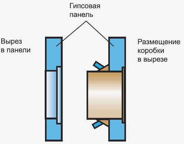 Установка электрической коробки в полую стену