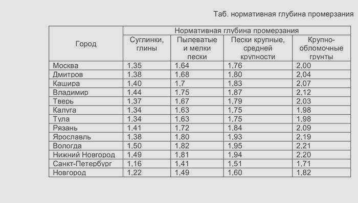 9 Таблица глубины проникновения мороза для различных типов грунта