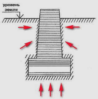 Диаграмма влияния грунта на фундамент