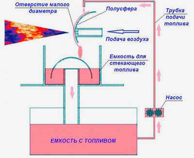 Схема горелки Бабингтона