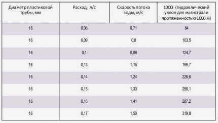 Потери давления в трубах диаметром 16 мм