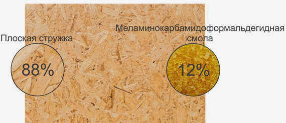 Состав OSB