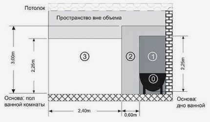 Зоны возможной установки полотенцесушителя
