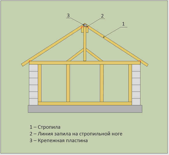 Как сделать стропила