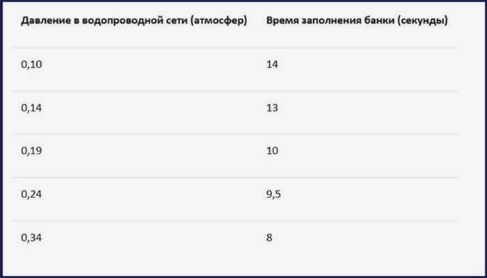 Почему давление в системе водоснабжения слабое?