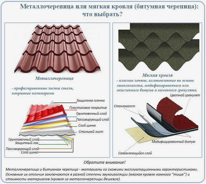 Конструкция металлочерепицы