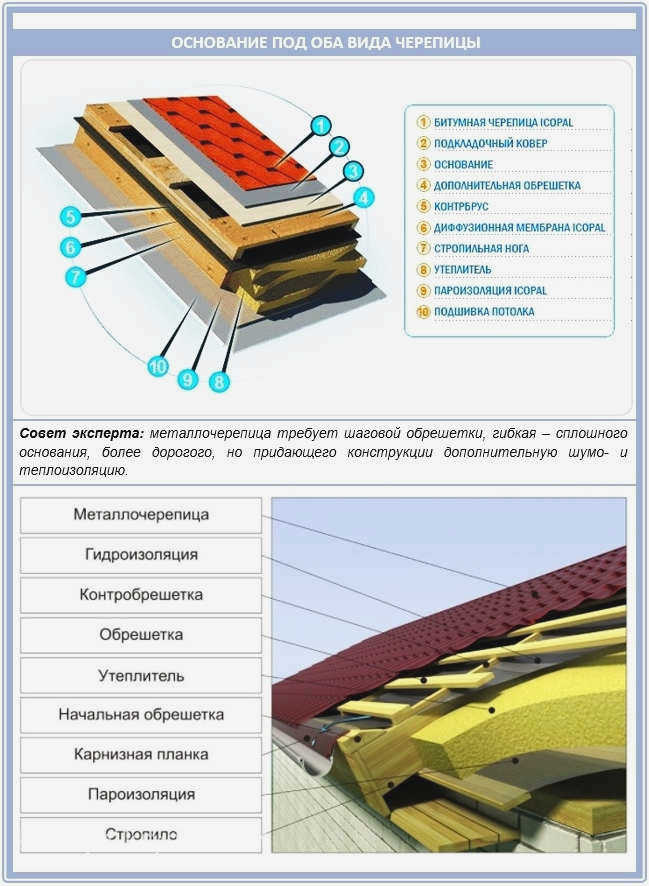 Как укладывать основание для гибкой и металлической черепицы