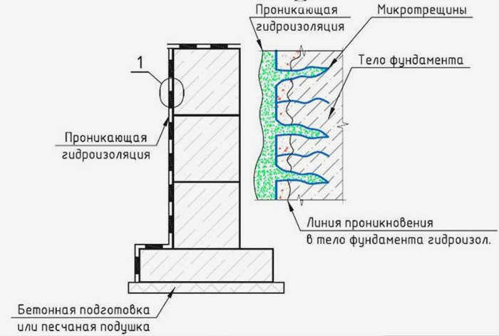 Кривая эффективности проницаемой гидроизоляционной мембраны