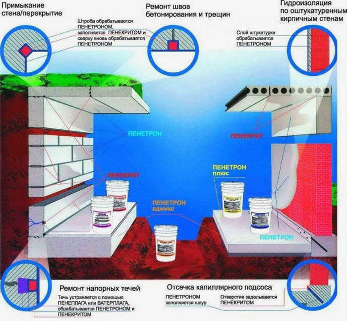 Когда используется бетонная гидроизоляционная мембрана