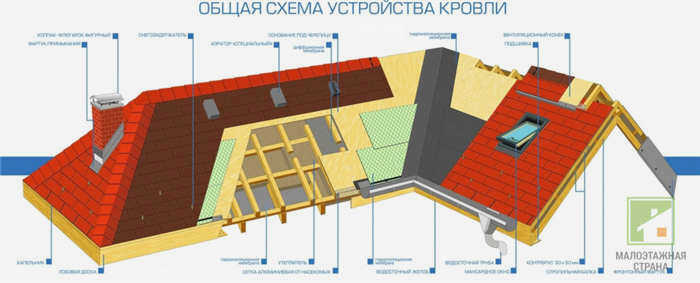 Требования к кровле, кровельные материалы, требования к технологии монтажа
