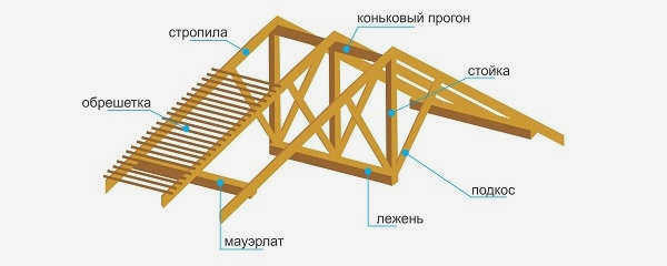 Как выглядит конструкция крыши дома