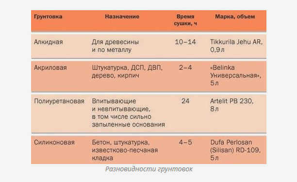 Таблица различных грунтовок