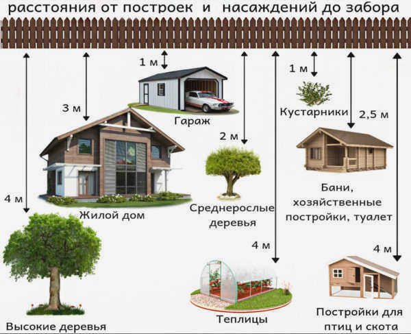 расстояние зданий и растительности от заборов 