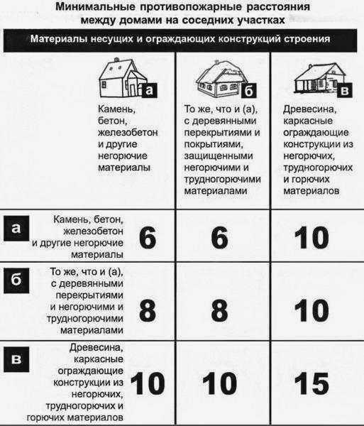 Противопожарные расстояния