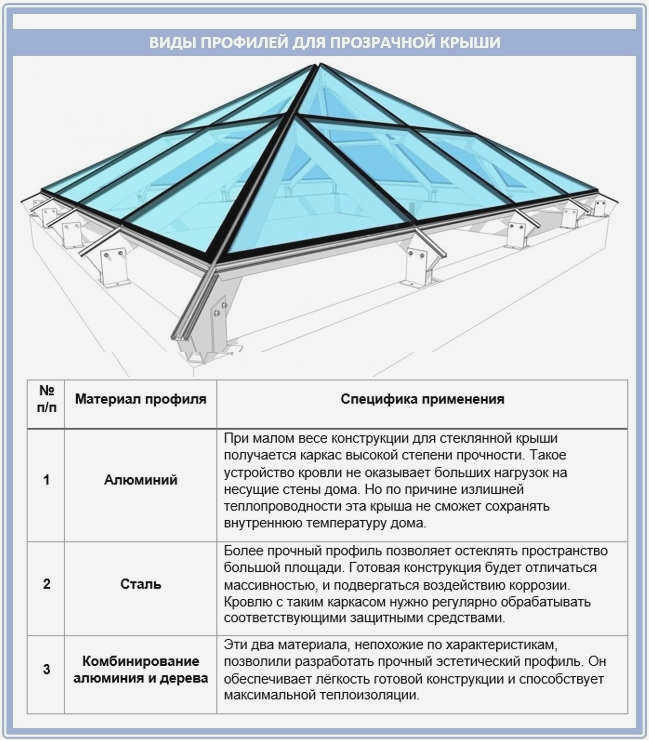 Изготовление стеклянной крыши патио