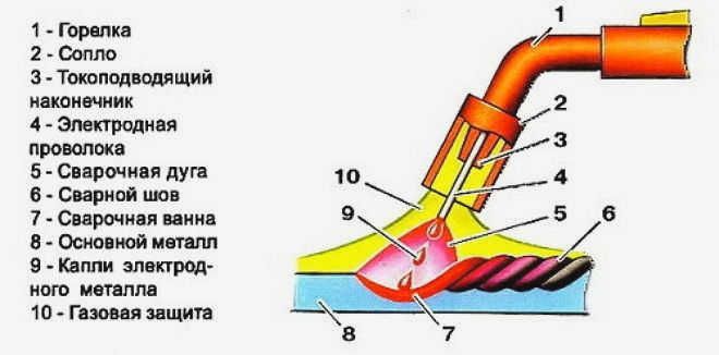 Расположение горелки для аргонодуговой сварки