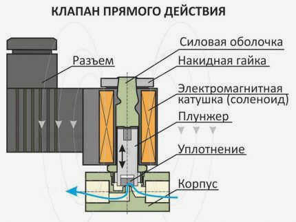 Внутренняя конструкция электромагнитного клапана