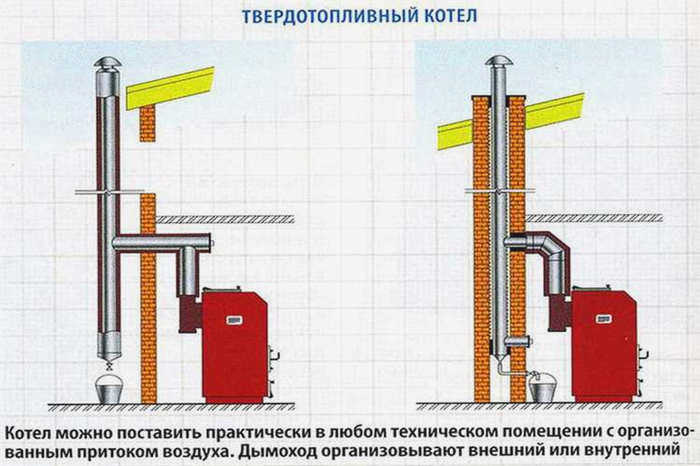 Дымоход для твердотопливных котлов