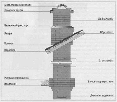 Дымоход, сформированный из труб