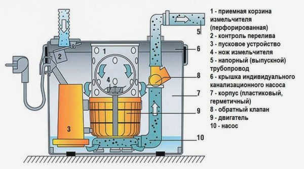 Дренажный насос для септика