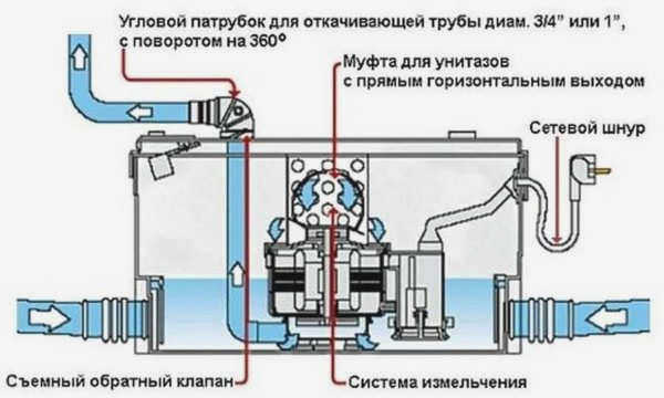 Санитарные насосы могут быть подключены в ванной комнате, туалете, кухне и прачечной. В любом помещении, где необходим дренаж, а слив находится далеко.