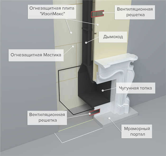 Изоляция асбестовыми плитами