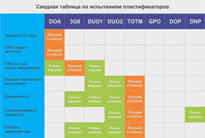 Сводная таблица испытаний пластификатора