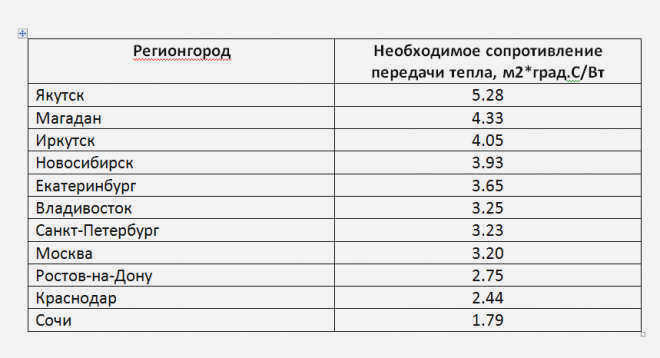 Какой толщины должна быть теплоизоляция в каркасном доме?