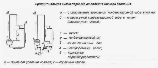Схема открытой и закрытой системы парового отопления