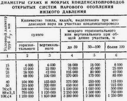 Диаметры труб для конденсата