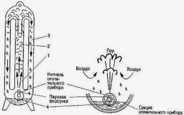 Пар конденсируется в радиаторах, стекает вниз и затем отводится через специальную трубу.