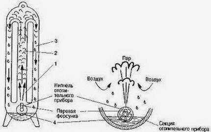 Паровое отопление своими руками