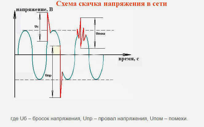 скачки напряжения в сети.