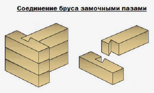 Шпунтовое и пазовое соединение деревянных балок 