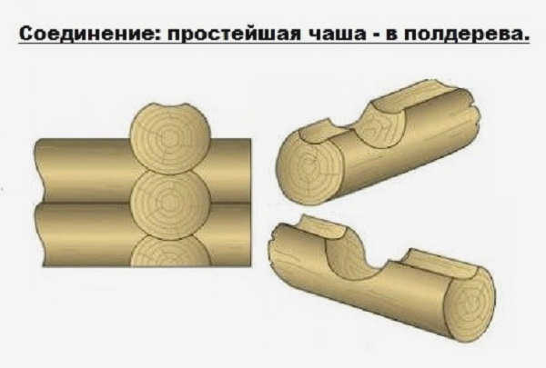 Соединение бревен: простое соединение "шпунт-паз