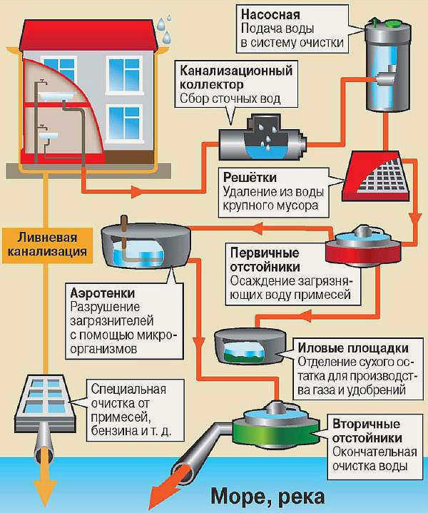 Система очистки воды